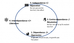 Vignette de Cycle de la Dépendance et ses 4 étapes Vers l'Autonomie