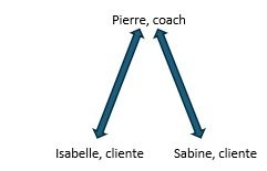 Vignette de Transformer 2 contrats bilat&eacute;raux en Triangle Dramatique de Karpman